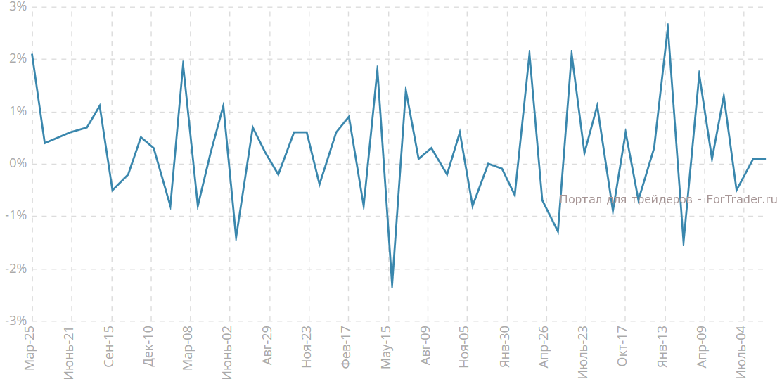 Изменение объёма розничной торговли с учетом затрат на топливо, м/м