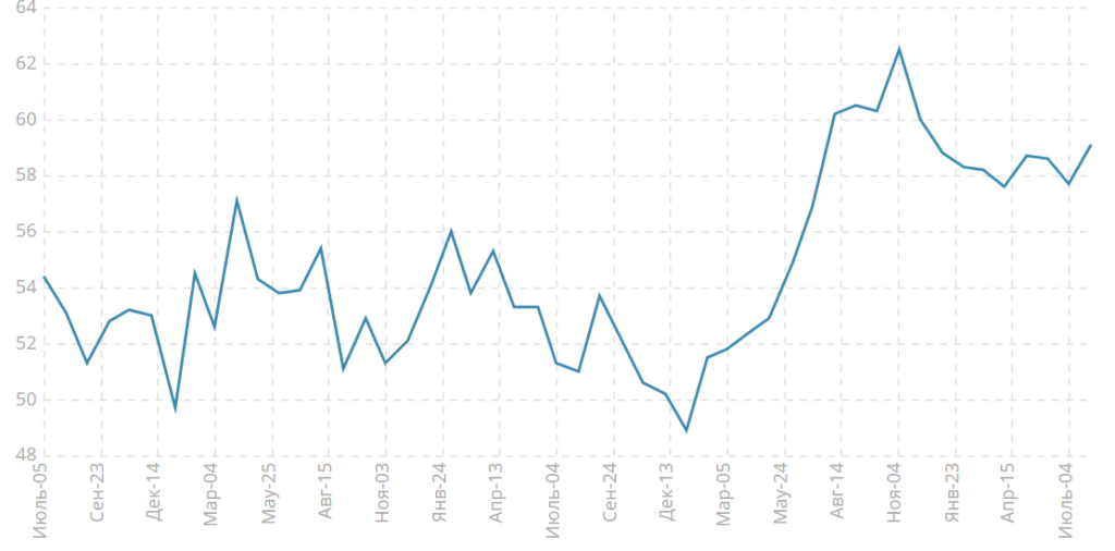 Индекс PMI для сферы услуг