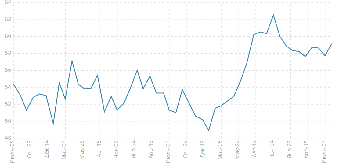 Индекс PMI для сферы услуг