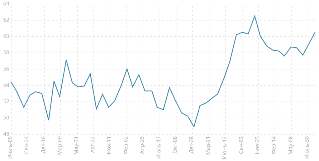 Индекс PMI для сферы услуг