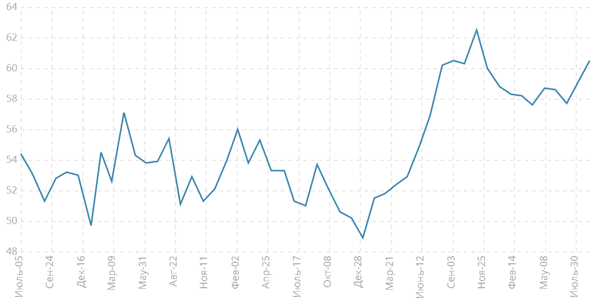 Индекс PMI для сферы услуг