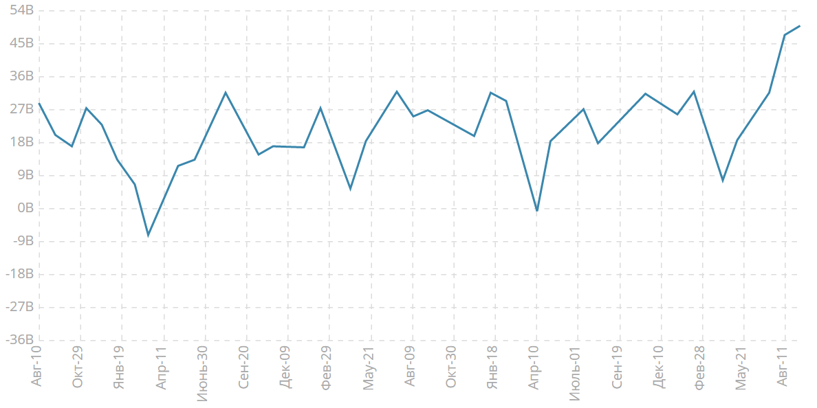 Сальдо баланса внешней торговли, B