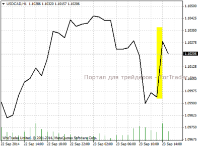 Реакция валютной пары USD/CAD