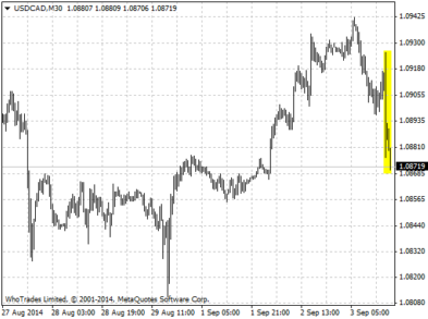 Реакция пары USD/CAD на решение Банка Канады по процентной ставке