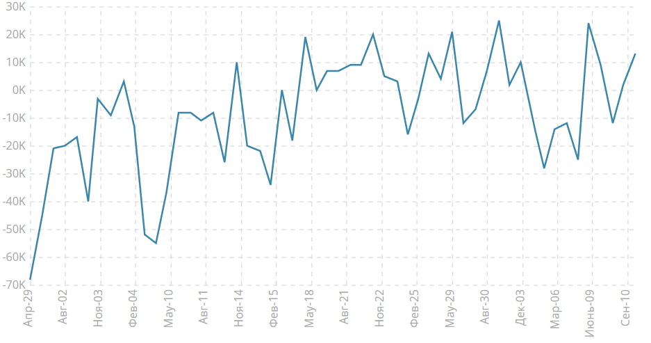 Изменение числа безработных, K