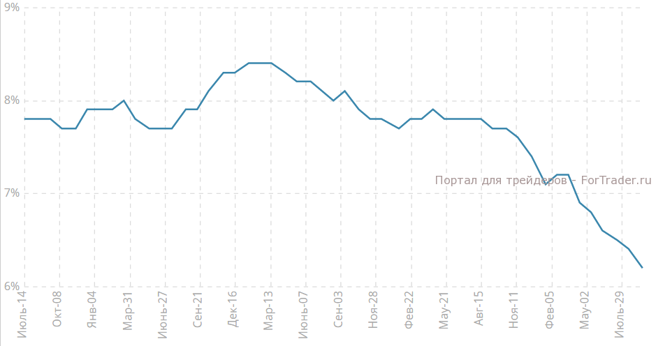 Уровень безработицы