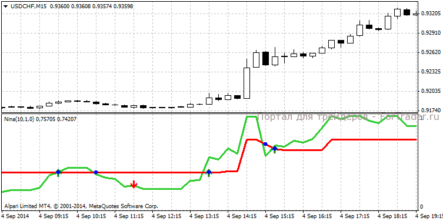 Форекс индикатор aNina_v1_Alert