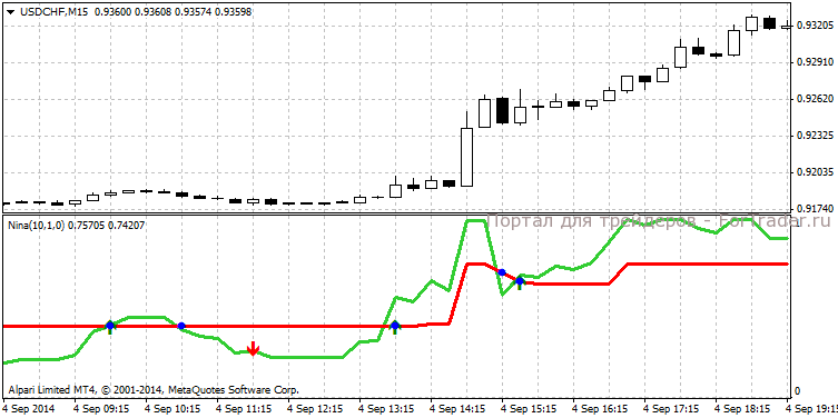 Форекс индикатор aNina_v1_Alert
