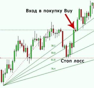 Рис. 8. Открытие позиции по Вееру Фибоначчи.
