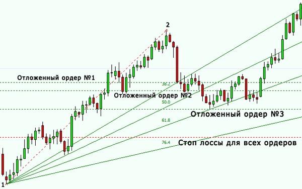 Рис. 9. Сетка отложенных ордеров при Веере Фибоначчи.