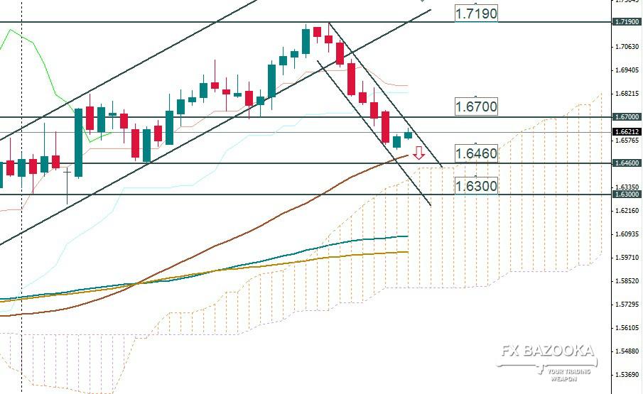Валютная пара GBP/USD, недельный график