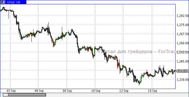 Золото, часовой график