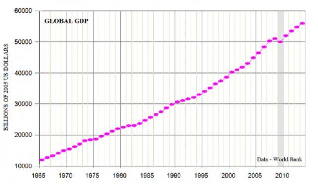 Рис. 2. Динамика мирового ВВП.