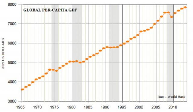 Рис. 3. Динамика мирового ВВП на душу населения.