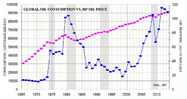 Рис. 5. Динамика цен на нефть и мирового потребления нефти.