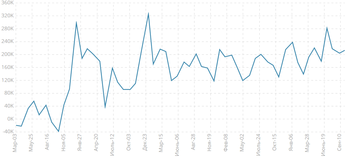 Изменение числа занятых от ADP, K