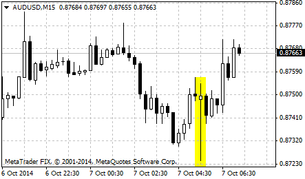 Реакция валютной пары AUD/USD на решение РБА