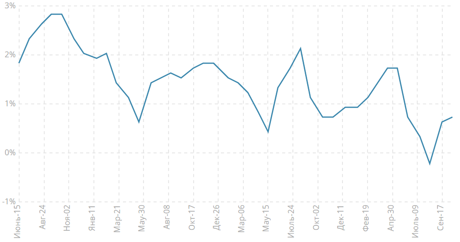 Изменение уровня среднего заработка (с учетом премий), 3м/г