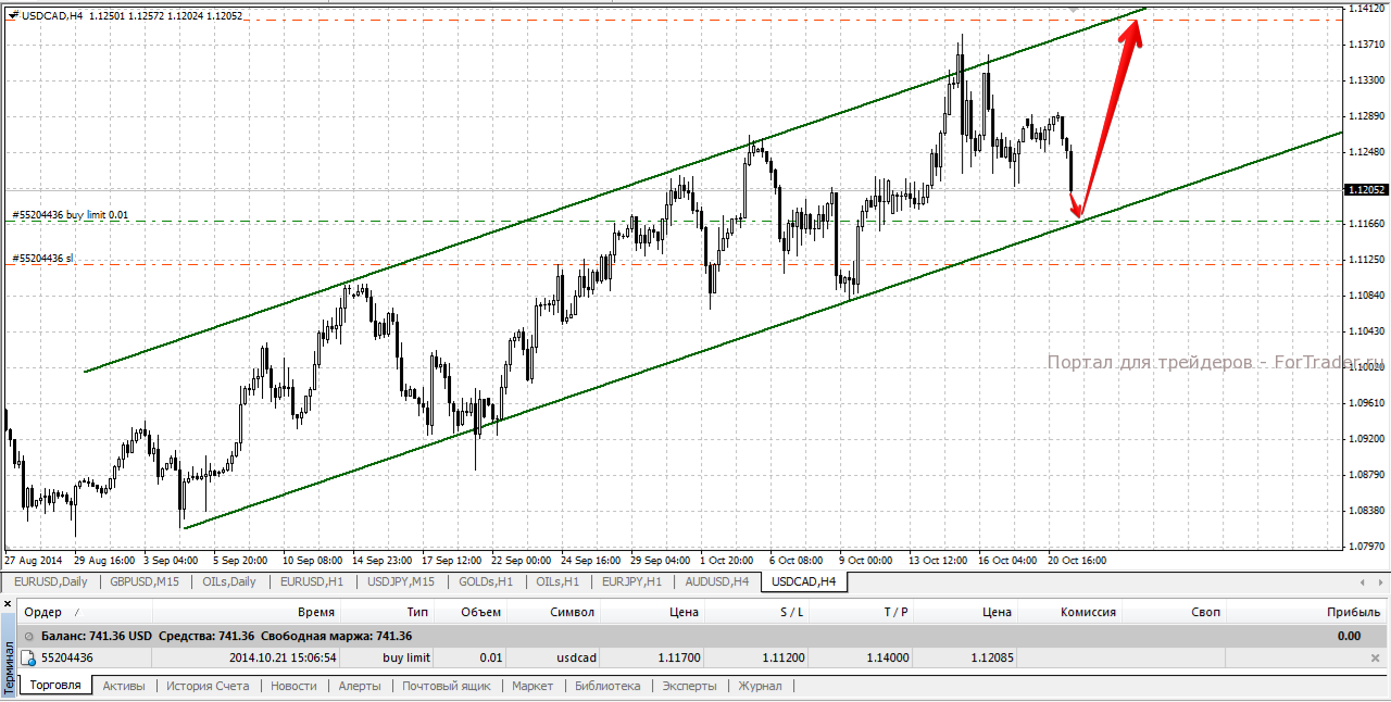 Illustration: Trading with Pending Orders on Forex