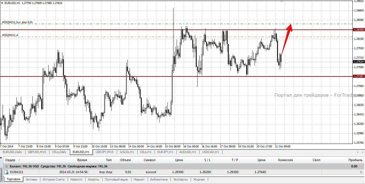 Illustration: Trading with Pending Orders on Forex