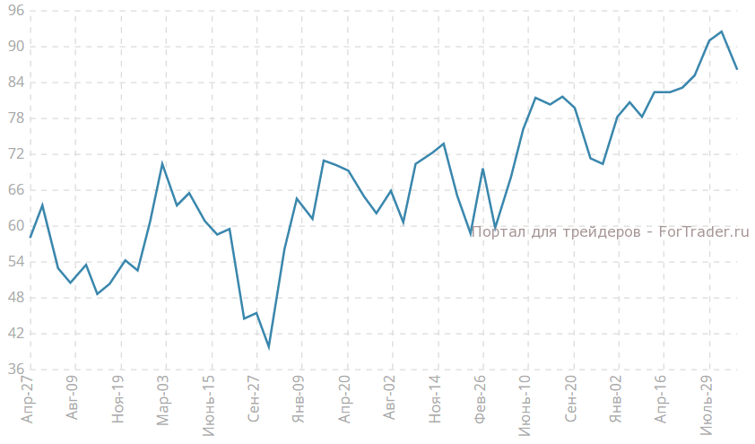 Индикатор потребительской уверенности от CB