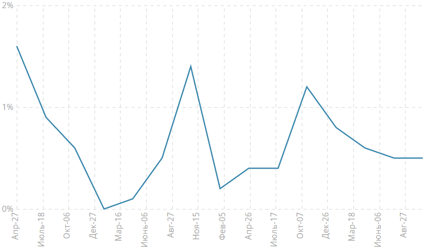 Индекс потребительских цен, кв/кв