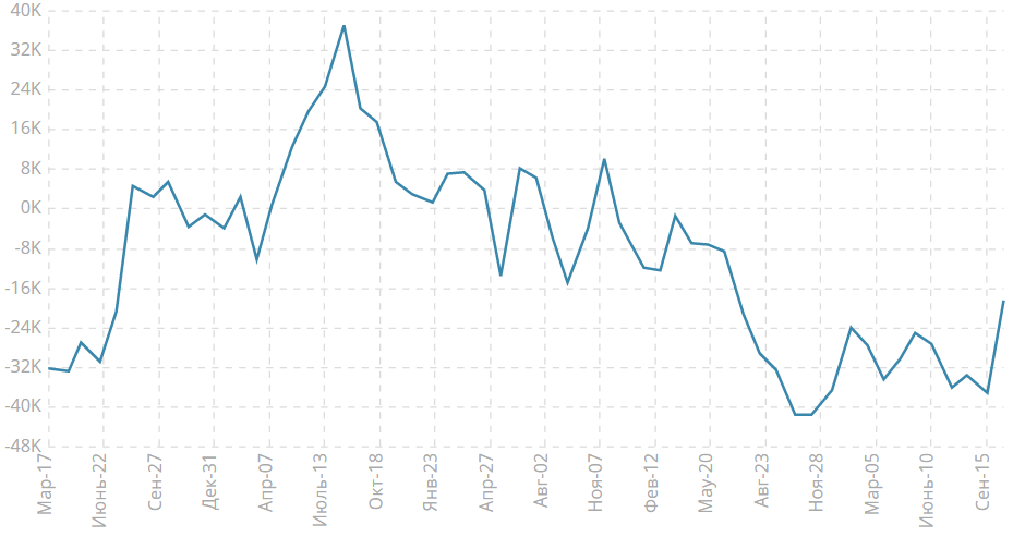 Изменение числа заявлений на получение пособий по безработице