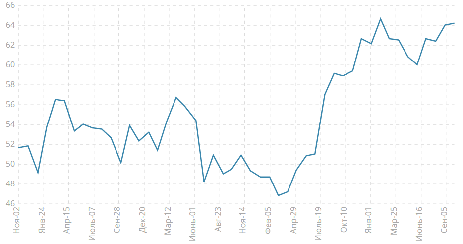 Индекс PMI для строительного сектора