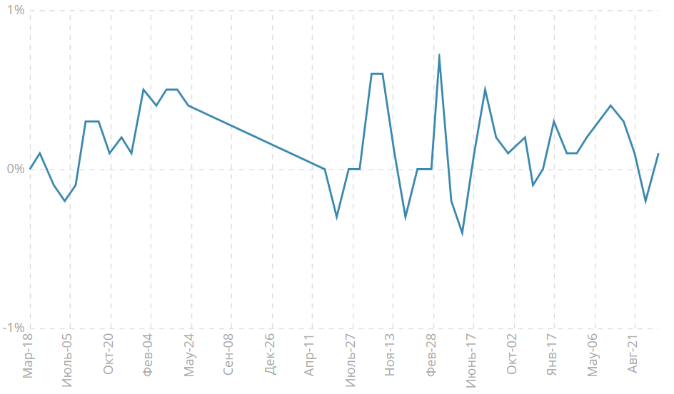 Индекс потребительских цен, м/м
