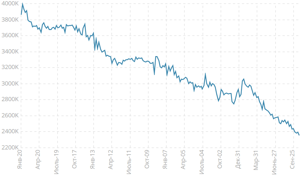 Число повторных заявок на получение пособия по безработице