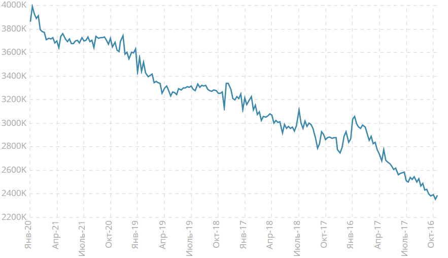 Число повторных заявок на получение пособия по безработице