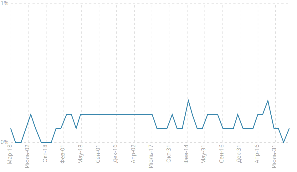 Индекс потребительских цен без учета цен на продукты питания и энергоносители, м/м