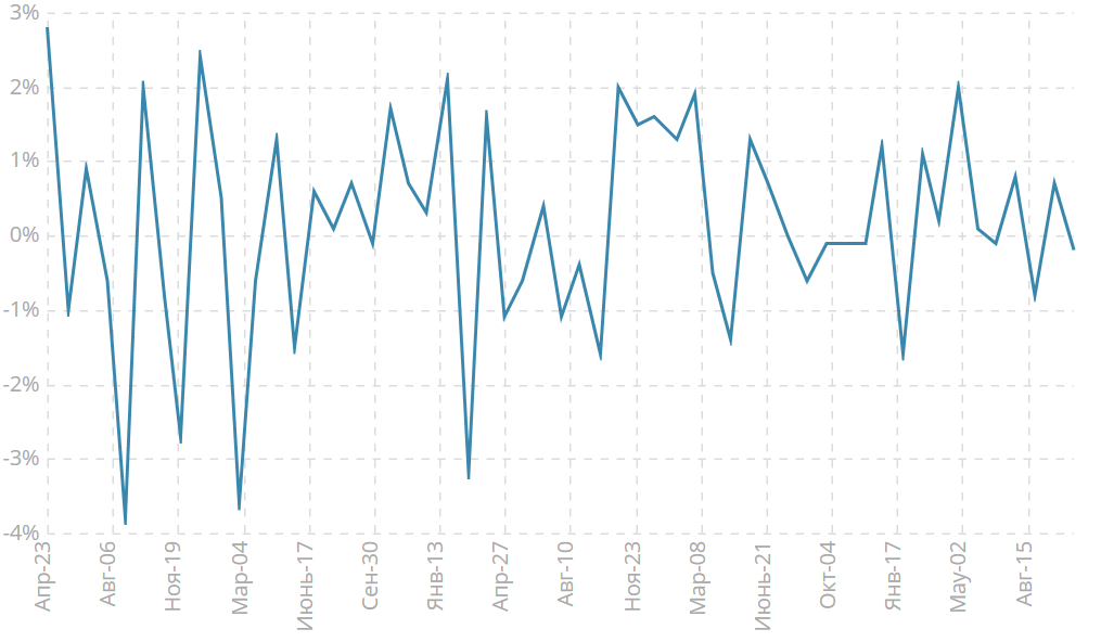 Изменение объема заказов на товары долгосрочного пользования без учета транспортного оборудования, м/м