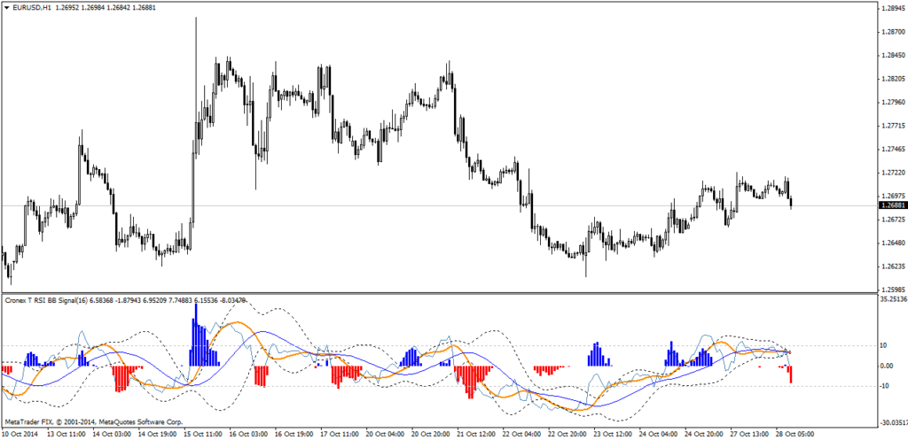 Форекс индикатор Cronex T RSI BB Signal