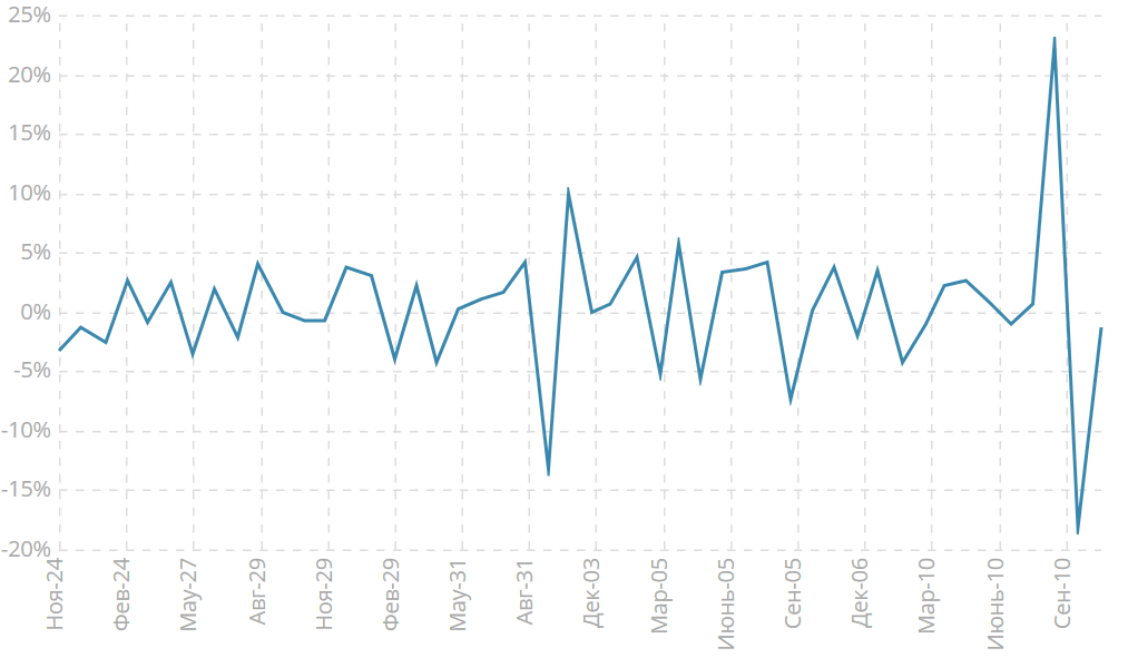 Изменение объема заказов на товары долгосрочного пользования, м/м