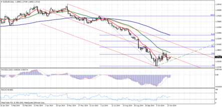 Форекс прогноз по EUR/USD: коррекция до 1,2780 будет использована для наращивания позиций на продажу