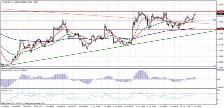 Форекс прогноз по EUR/USD: восходящая коррекция трансформировалась в часовой флет