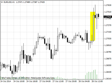 Реакция валютной пары EUR/USD