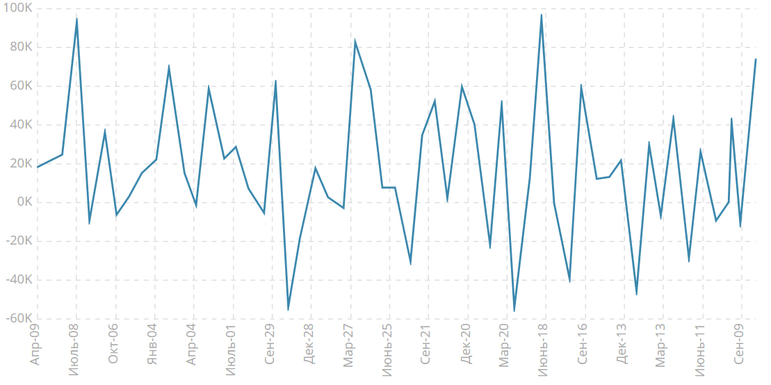 Изменение числа занятых