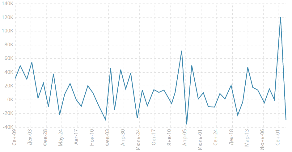 Изменение числа занятых