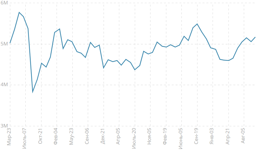 Объем продаж жилья на вторичном рынке