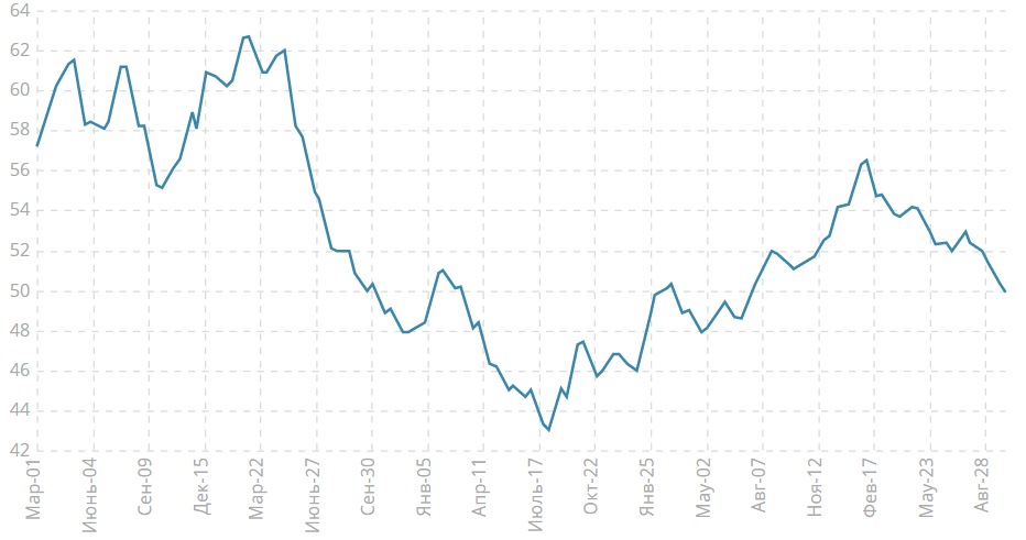 Индекс PMI для производственной сферы