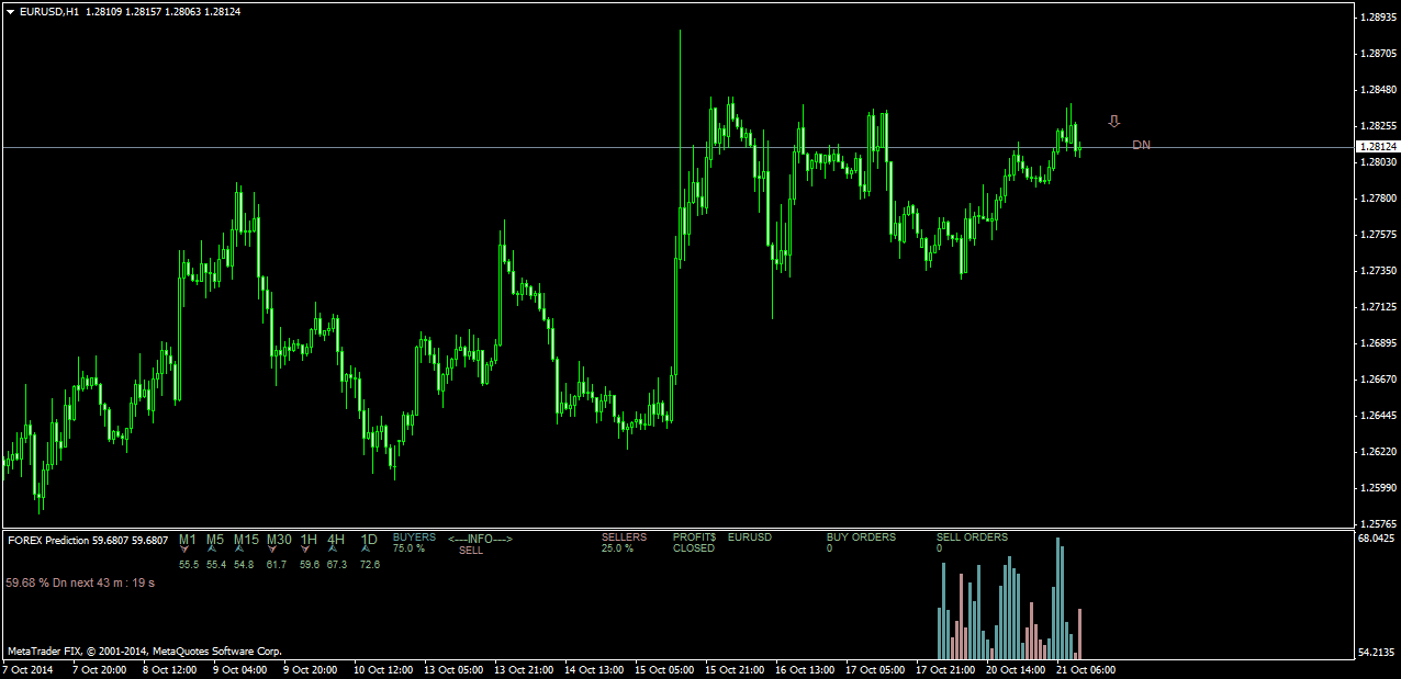Форекс индикатор Forex Prediction