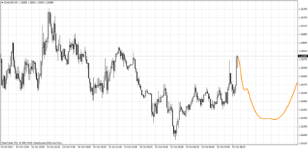 Форекс индикатор Fourier Extrapolator: предсказатель для скальпинга