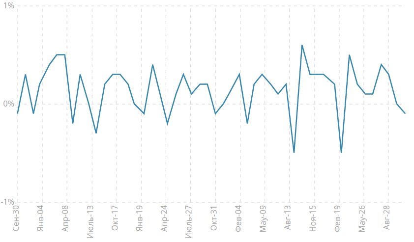 Изменение объема ВВП, м/м