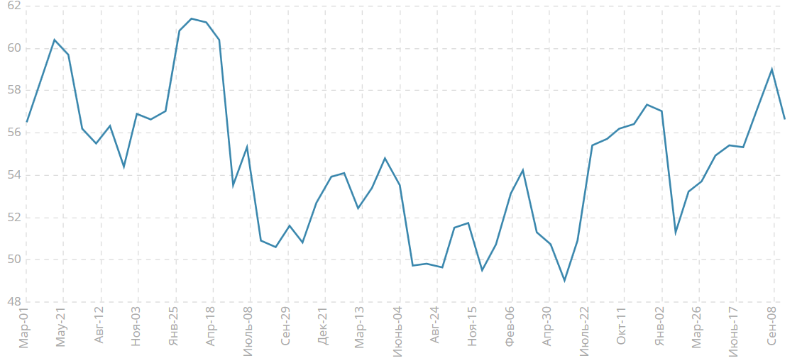 Композитный индекс ISM для непроизводственной сферы