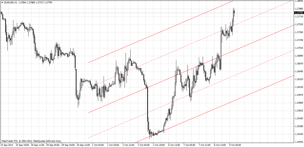 Форекс индикатор LRC Channel D1