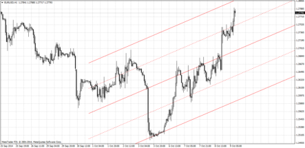 Форекс индикаторы LRC: построение трендов и уровней поддержки и сопротивления