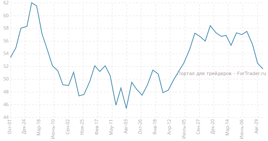 Индекс PMI для производственной сферы