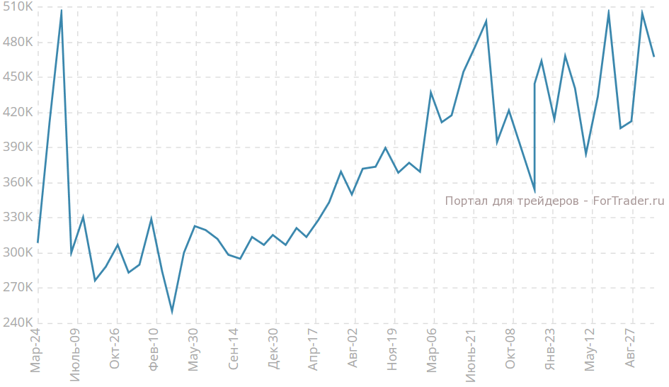 Объем продаж жилья на первичном рынке